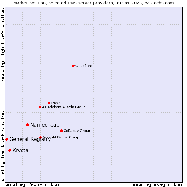 Market position of Namecheap vs. Krystal vs. General Registry