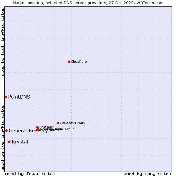 Market position of Krystal vs. General Registry vs. PointDNS