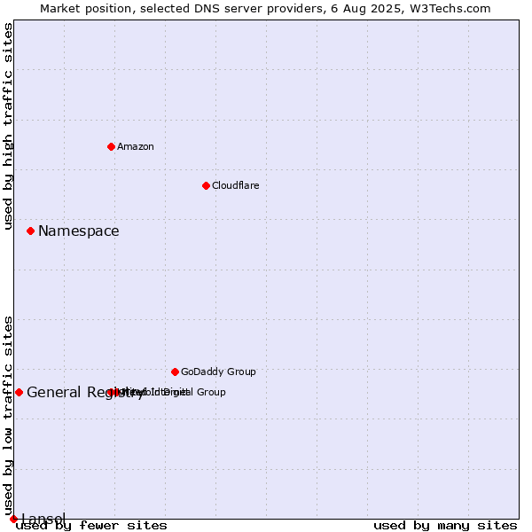 Market position of Namespace vs. General Registry vs. Lansol