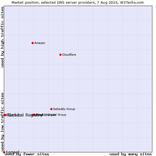Market position of General Registry vs. Root.lu vs. Lansol