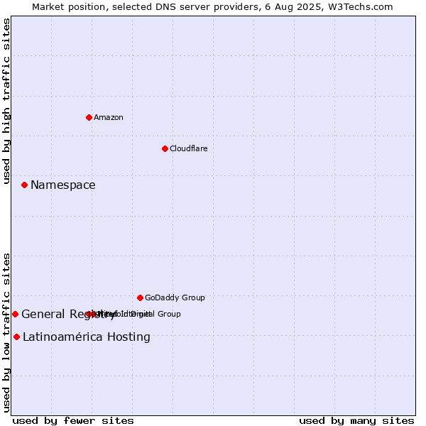Market position of Namespace vs. Latinoamérica Hosting vs. General Registry