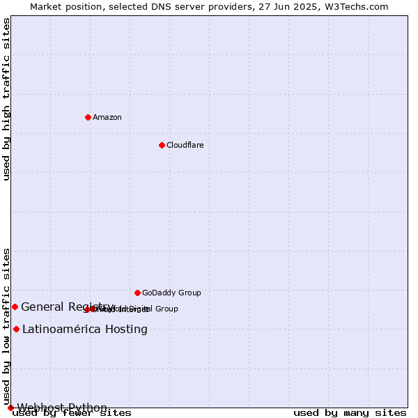 Market position of Latinoamérica Hosting vs. General Registry vs. Webhost Python