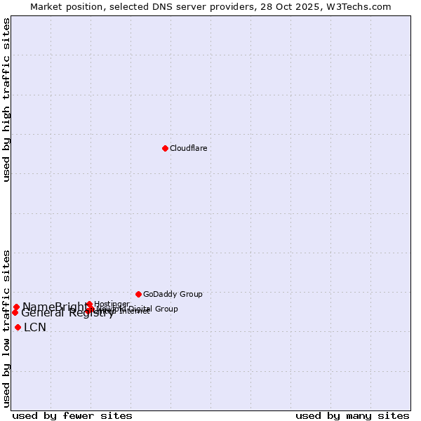 Market position of LCN vs. NameBright vs. General Registry