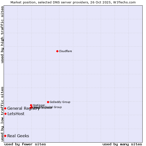 Market position of LetsHost vs. General Registry vs. Real Geeks