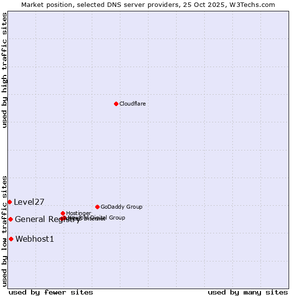 Market position of Webhost1 vs. General Registry vs. Level27