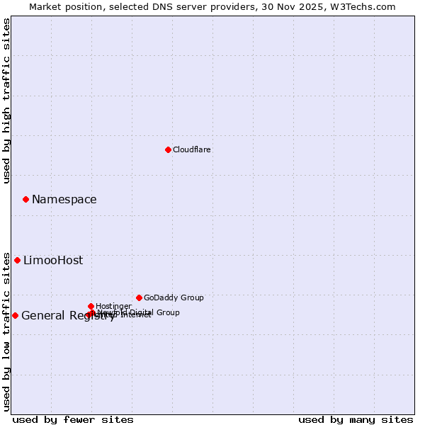 Market position of Namespace vs. LimooHost vs. General Registry