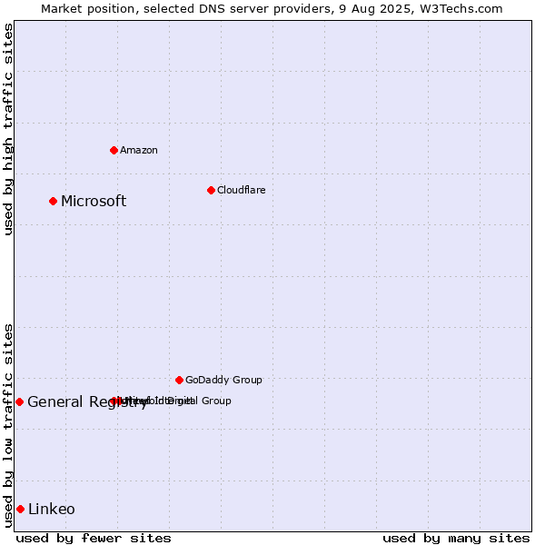Market position of Microsoft vs. Linkeo vs. General Registry