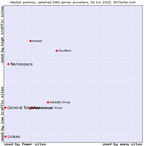 Market position of Namespace vs. Linkeo vs. General Registry