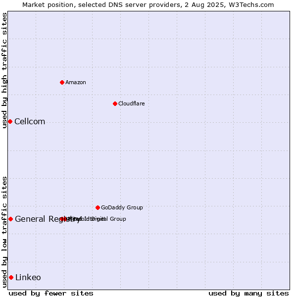 Market position of Linkeo vs. General Registry vs. Cellcom