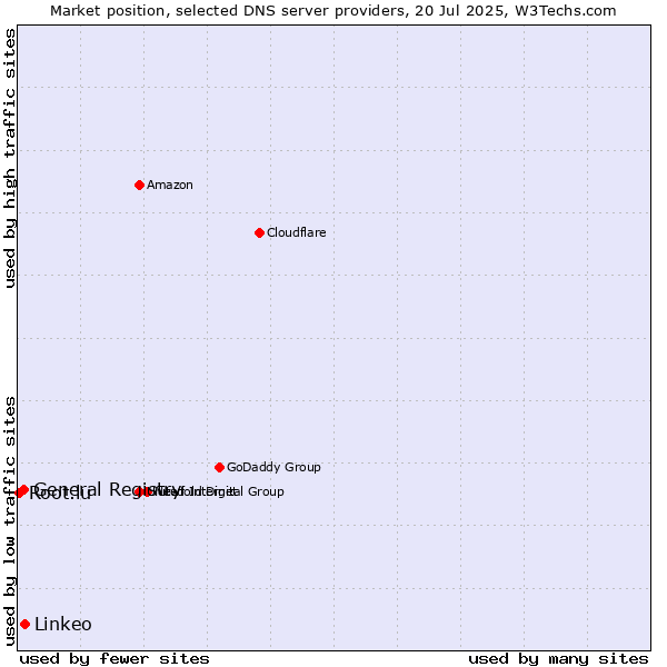 Market position of Linkeo vs. General Registry vs. Root.lu