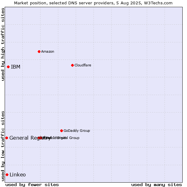 Market position of IBM vs. Linkeo vs. General Registry