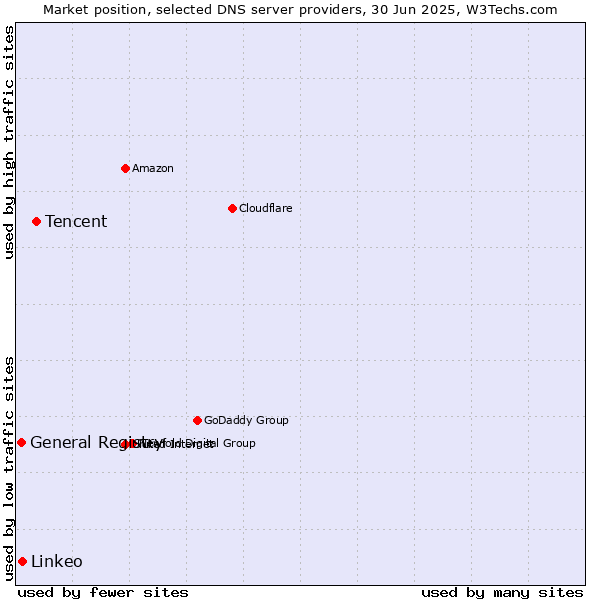 Market position of Tencent vs. Linkeo vs. General Registry
