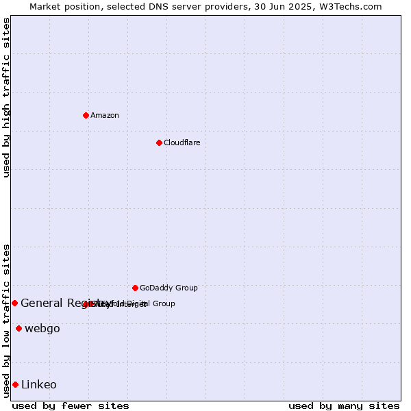 Market position of webgo vs. Linkeo vs. General Registry