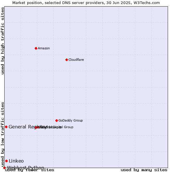 Market position of Linkeo vs. General Registry vs. Webhost Python