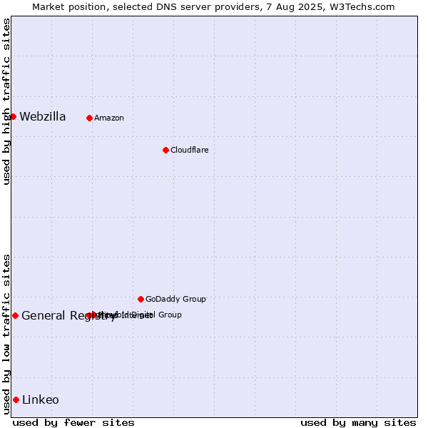 Market position of Linkeo vs. General Registry vs. Webzilla