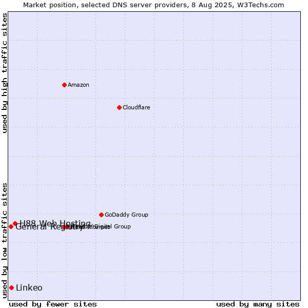 Market position of H88 Web Hosting vs. Linkeo vs. General Registry