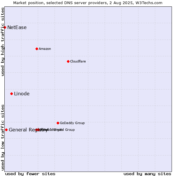 Market position of Linode vs. General Registry vs. NetEase