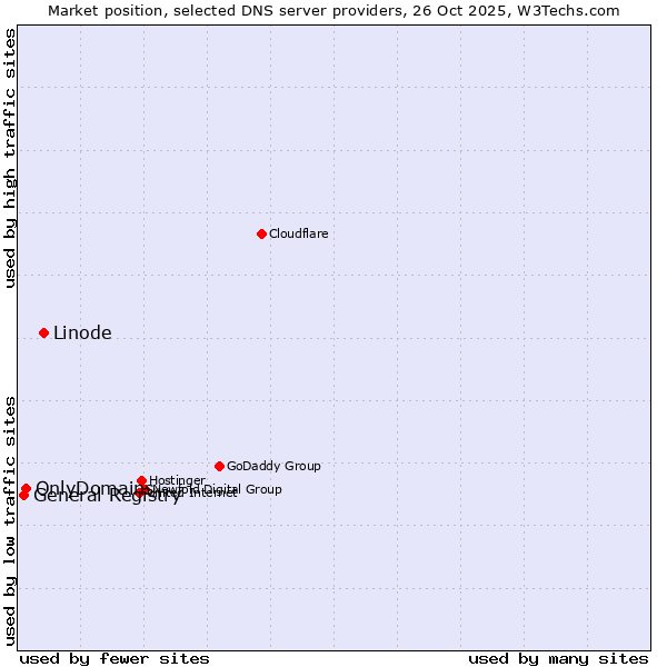 Market position of Linode vs. OnlyDomains vs. General Registry