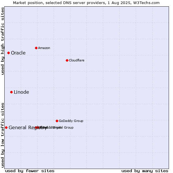 Market position of Linode vs. Oracle vs. General Registry