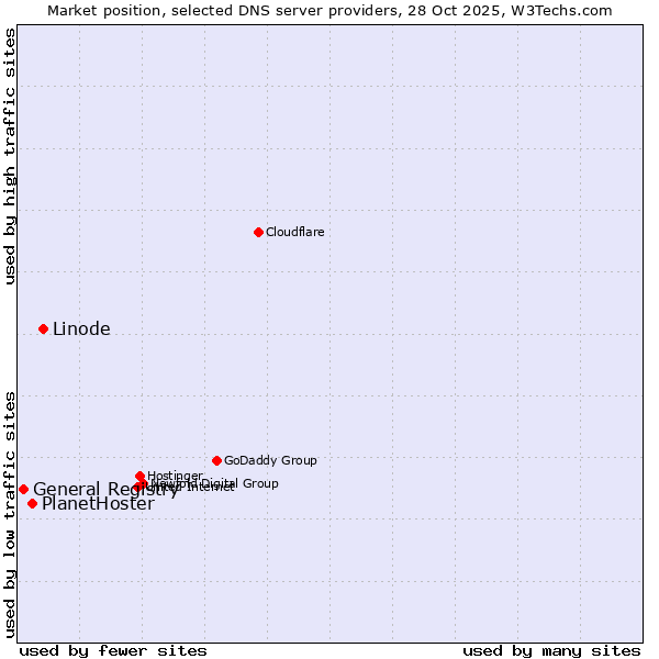 Market position of Linode vs. PlanetHoster vs. General Registry