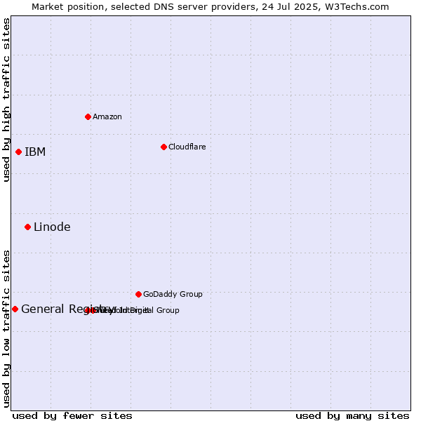 Market position of Linode vs. IBM vs. General Registry
