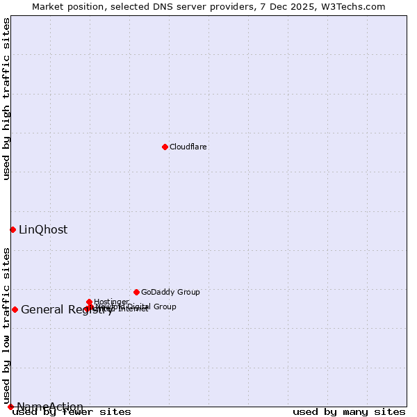 Market position of General Registry vs. LinQhost vs. NameAction