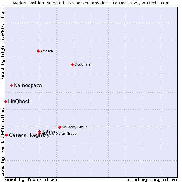 Market position of Namespace vs. General Registry vs. LinQhost