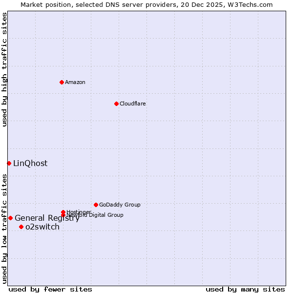 Market position of o2switch vs. General Registry vs. LinQhost