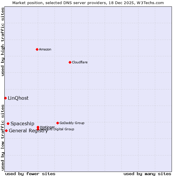 Market position of Spaceship vs. General Registry vs. LinQhost