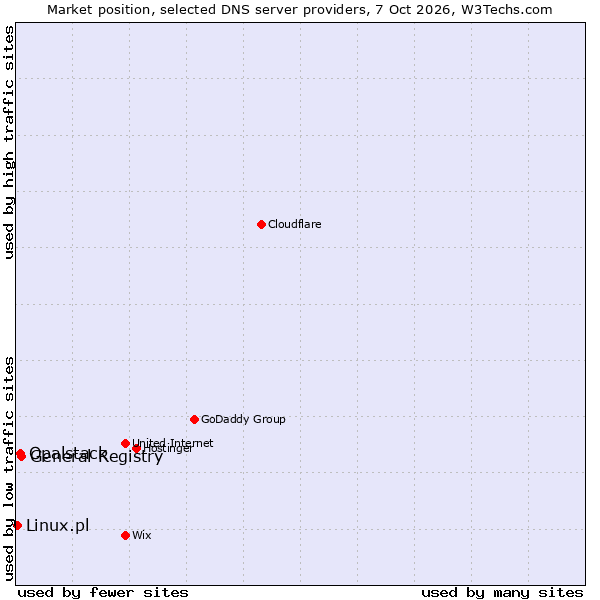 Market position of General Registry vs. Opalstack vs. Linux.pl