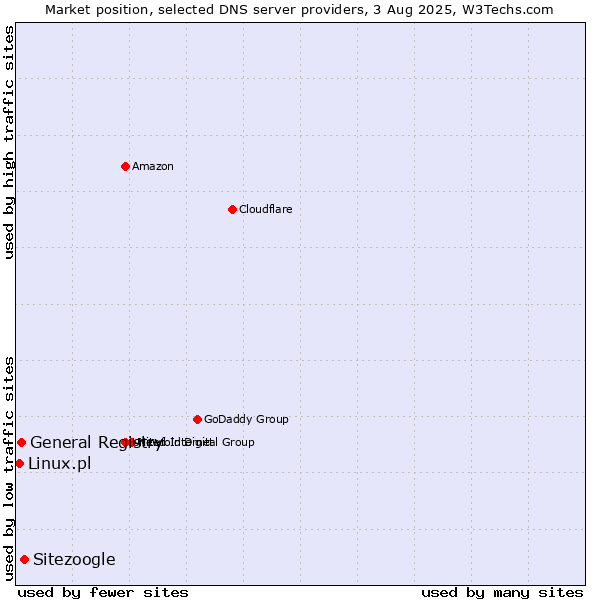 Market position of Sitezoogle vs. General Registry vs. Linux.pl