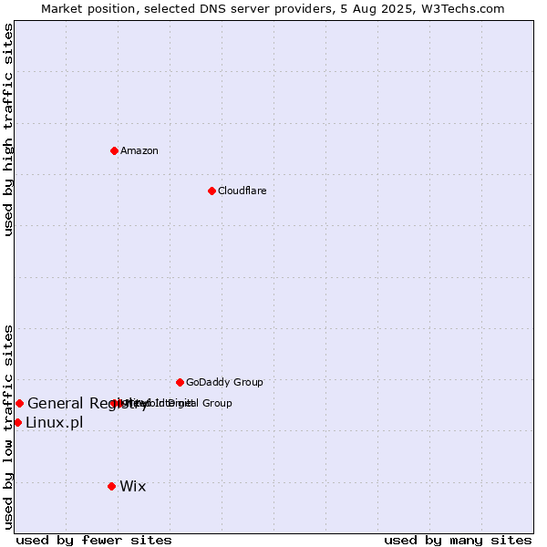 Market position of Wix vs. General Registry vs. Linux.pl