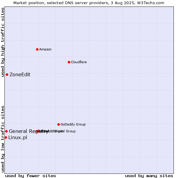 Market position of ZoneEdit vs. General Registry vs. Linux.pl