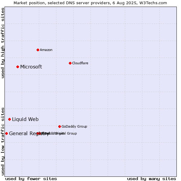 Market position of Microsoft vs. Liquid Web vs. General Registry