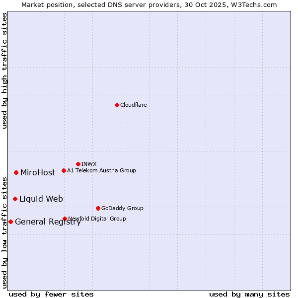 Market position of MiroHost vs. Liquid Web vs. General Registry