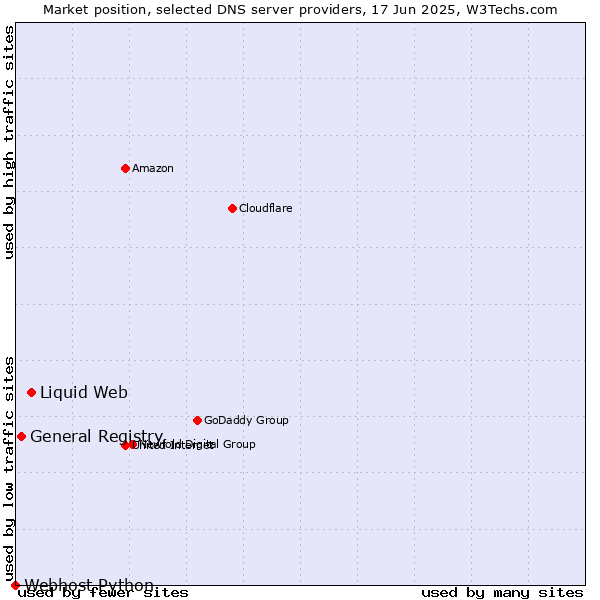 Market position of Liquid Web vs. General Registry vs. Webhost Python