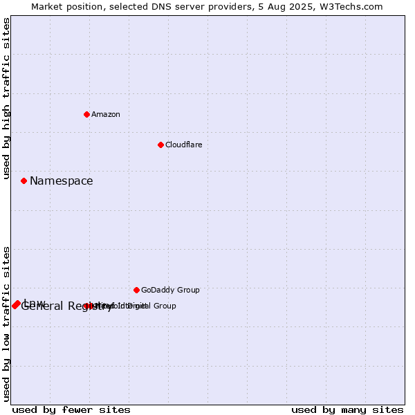 Market position of Namespace vs. Lnw vs. General Registry