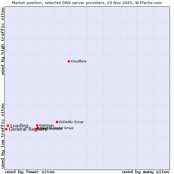 Market position of Loading vs. General Registry