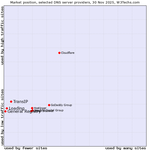 Market position of TransIP vs. Loading vs. General Registry