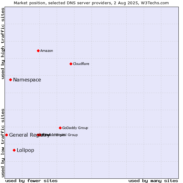 Market position of Lolipop vs. Namespace vs. General Registry