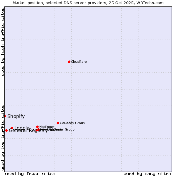 Market position of Loopia vs. General Registry vs. Shopify