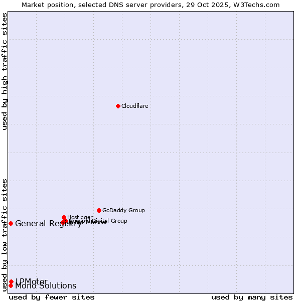 Market position of LPMotor vs. General Registry vs. Mono Solutions