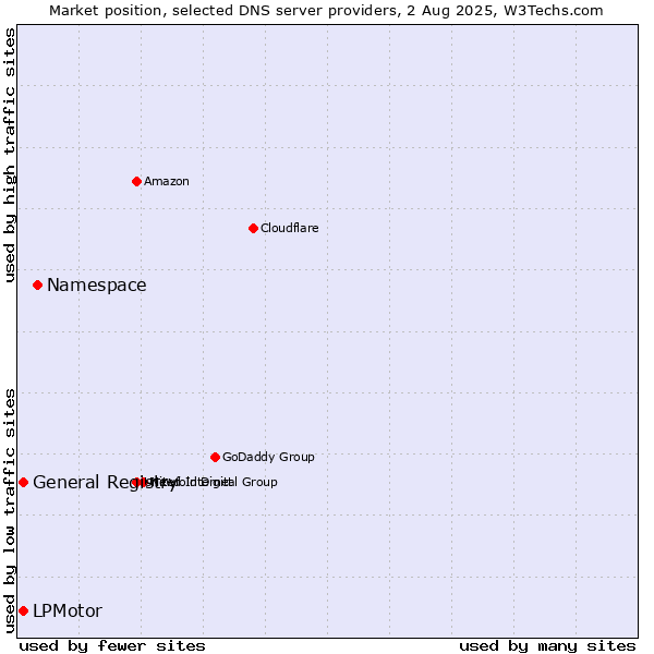Market position of Namespace vs. LPMotor vs. General Registry