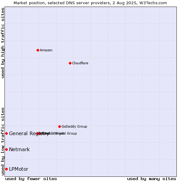 Market position of LPMotor vs. General Registry vs. Netmark
