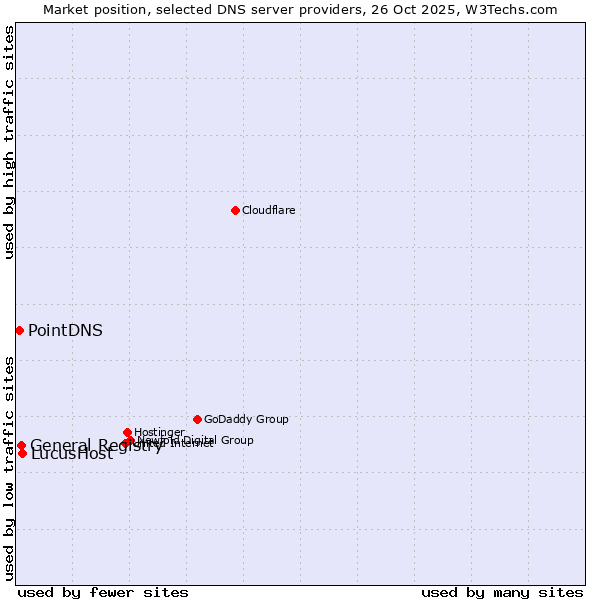 Market position of LucusHost vs. General Registry vs. PointDNS