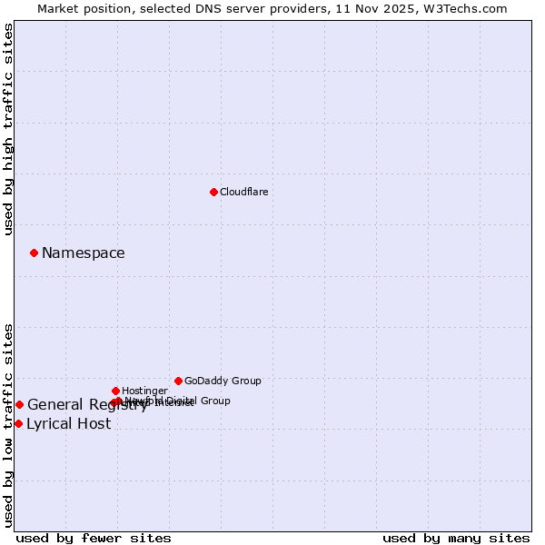 Market position of Namespace vs. General Registry vs. Lyrical Host