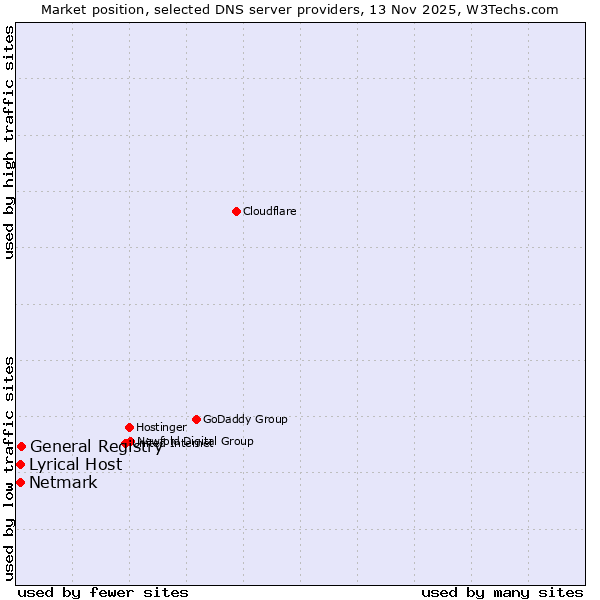 Market position of General Registry vs. Lyrical Host vs. Netmark
