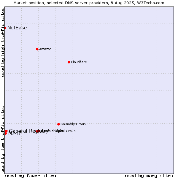 Market position of General Registry vs. M247 vs. NetEase