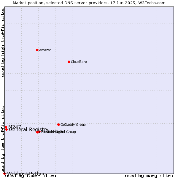 Market position of General Registry vs. M247 vs. Webhost Python