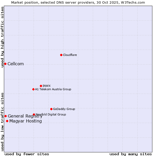 Market position of Magyar Hosting vs. General Registry vs. Cellcom